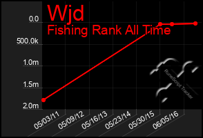 Total Graph of Wjd