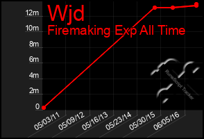 Total Graph of Wjd