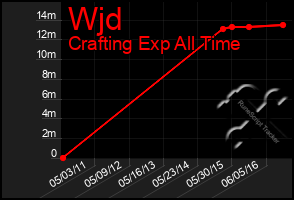 Total Graph of Wjd