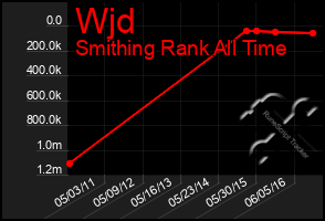 Total Graph of Wjd