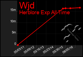 Total Graph of Wjd