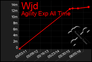 Total Graph of Wjd