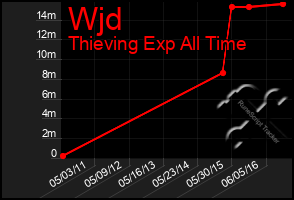 Total Graph of Wjd