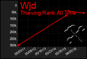 Total Graph of Wjd