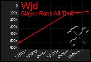 Total Graph of Wjd