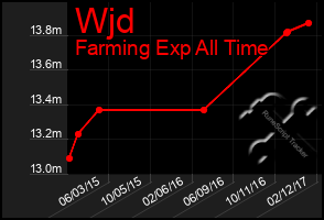 Total Graph of Wjd