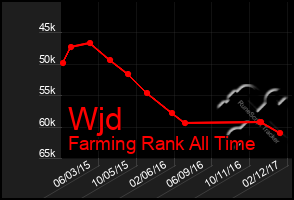 Total Graph of Wjd