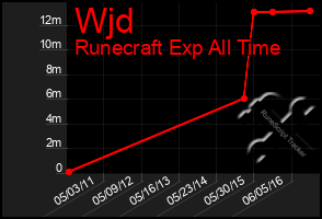 Total Graph of Wjd