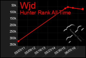 Total Graph of Wjd