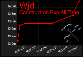 Total Graph of Wjd