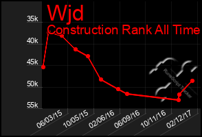 Total Graph of Wjd