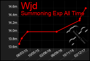 Total Graph of Wjd