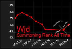 Total Graph of Wjd