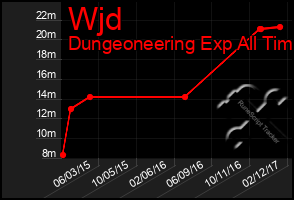 Total Graph of Wjd