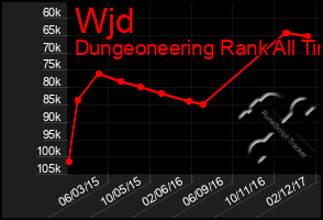 Total Graph of Wjd