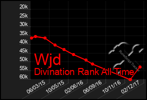 Total Graph of Wjd