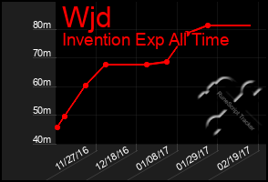 Total Graph of Wjd