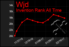 Total Graph of Wjd