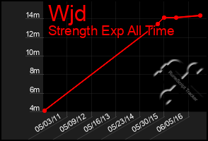 Total Graph of Wjd