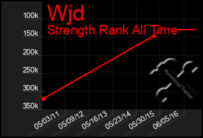 Total Graph of Wjd