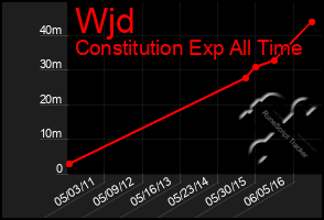 Total Graph of Wjd