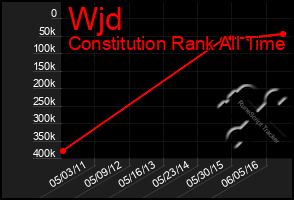 Total Graph of Wjd