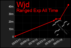 Total Graph of Wjd