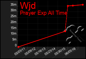 Total Graph of Wjd