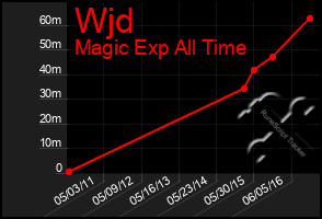 Total Graph of Wjd