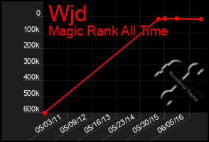 Total Graph of Wjd