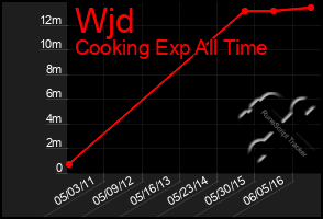 Total Graph of Wjd