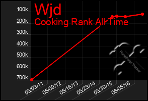 Total Graph of Wjd