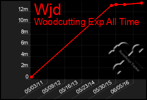 Total Graph of Wjd