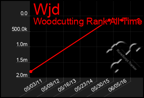 Total Graph of Wjd