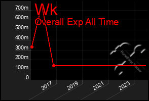 Total Graph of Wk