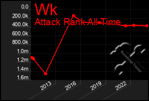 Total Graph of Wk