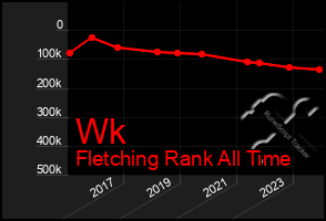 Total Graph of Wk