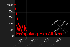 Total Graph of Wk