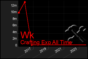 Total Graph of Wk