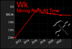 Total Graph of Wk