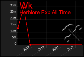 Total Graph of Wk