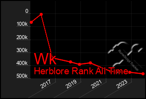 Total Graph of Wk