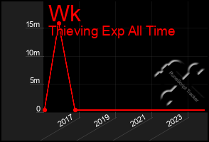 Total Graph of Wk