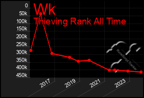 Total Graph of Wk