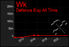 Total Graph of Wk