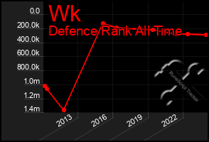 Total Graph of Wk