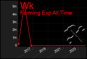 Total Graph of Wk