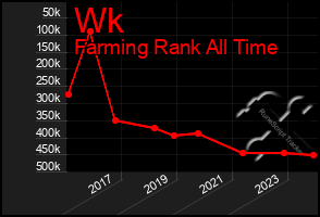 Total Graph of Wk