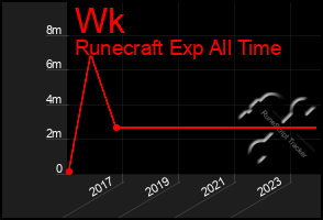 Total Graph of Wk