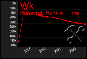 Total Graph of Wk